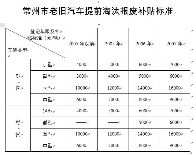 常州市老舊汽車(chē)提前淘汰報(bào)廢補(bǔ)貼