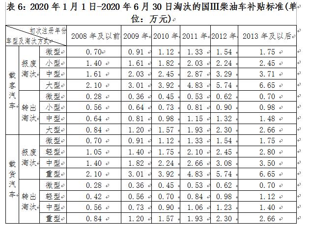 深圳市老舊機(jī)動(dòng)車(chē)報(bào)廢補(bǔ)貼