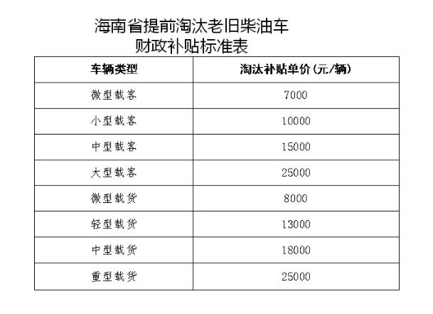 海南省老舊車(chē)報(bào)廢淘汰補(bǔ)貼