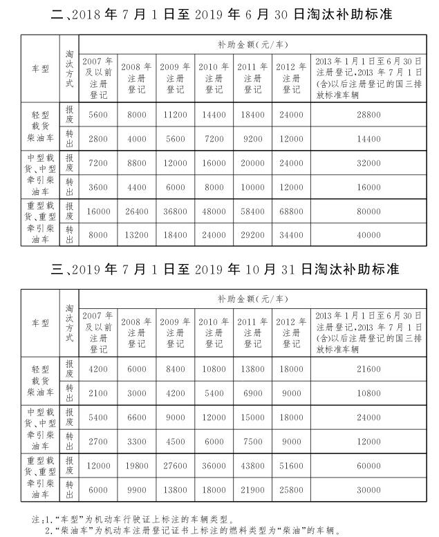 北京國三柴油貨車報廢補(bǔ)貼
